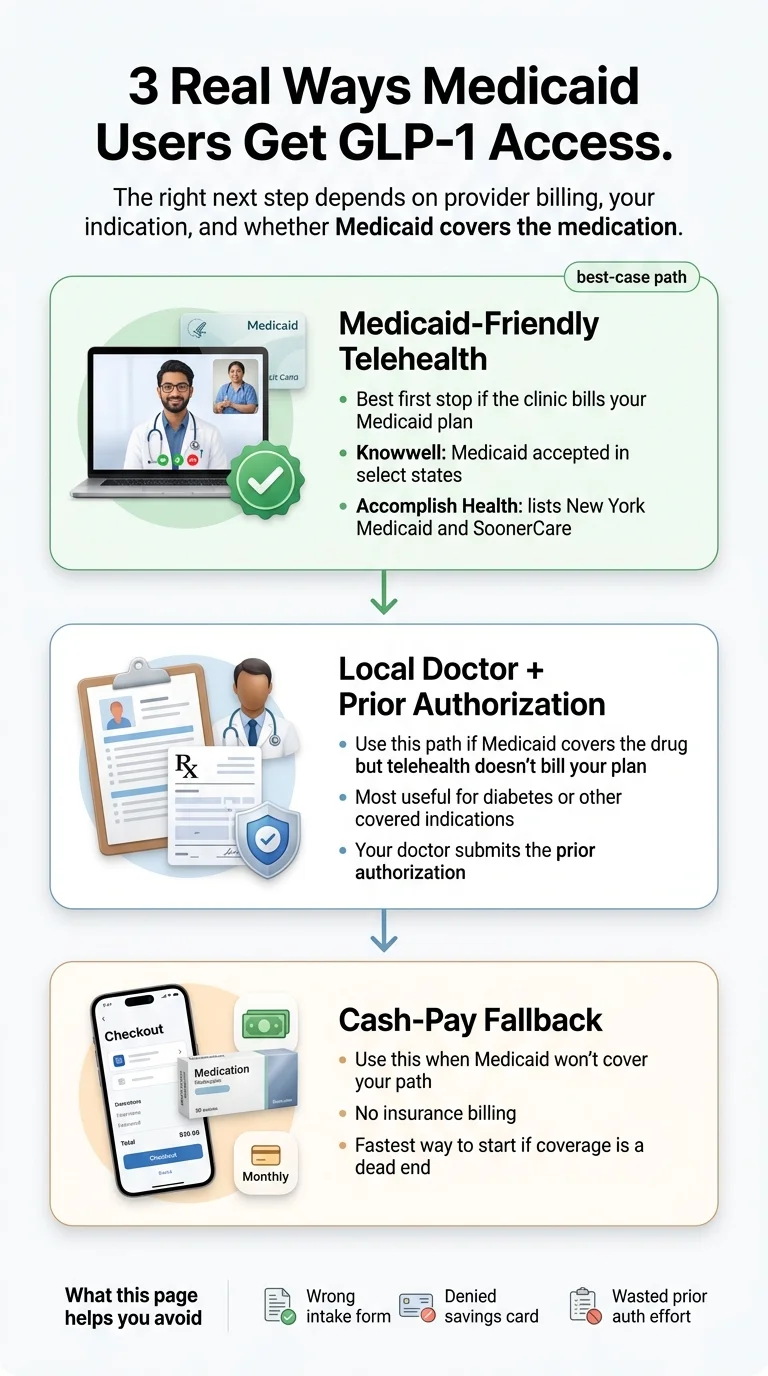 3 Real Ways Medicaid Users Get GLP-1 Access. Best-case path: Medicaid-Friendly Telehealth — knownwell (Medicaid accepted in select states) and Accomplish Health (New York Medicaid and SoonerCare). Second path: Local Doctor + Prior Authorization — use if Medicaid covers the drug but telehealth doesn't bill your plan; most useful for diabetes or other covered indications. Third path: Cash-Pay Fallback — MEDVi and Eden; use when Medicaid won't cover your path, fastest way to start. What this page helps you avoid: wrong intake form, denied savings card, wasted prior auth effort.