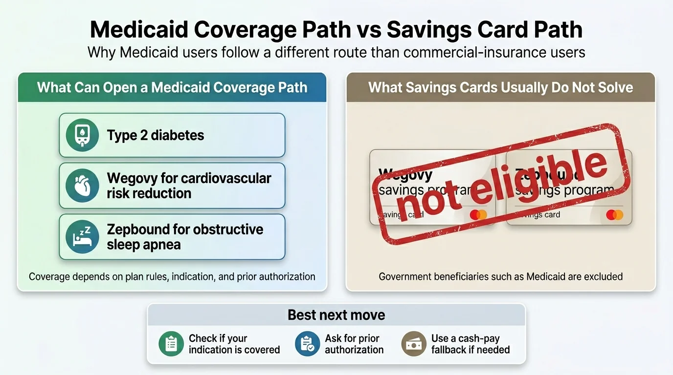 Medicaid Coverage Path vs Savings Card Path — why Medicaid users follow a different route than commercial insurance users. Left: What Can Open a Medicaid Coverage Path — Type 2 diabetes, Wegovy for cardiovascular risk reduction, Zepbound for obstructive sleep apnea. Coverage depends on plan rules, indication, and prior authorization. Right: What Savings Cards Usually Do Not Solve — Wegovy savings program and Zepbound savings program both stamped 'not eligible' because government beneficiaries such as Medicaid are excluded. Best next move: Check if your indication is covered, ask for prior authorization, use a cash-pay fallback if needed.