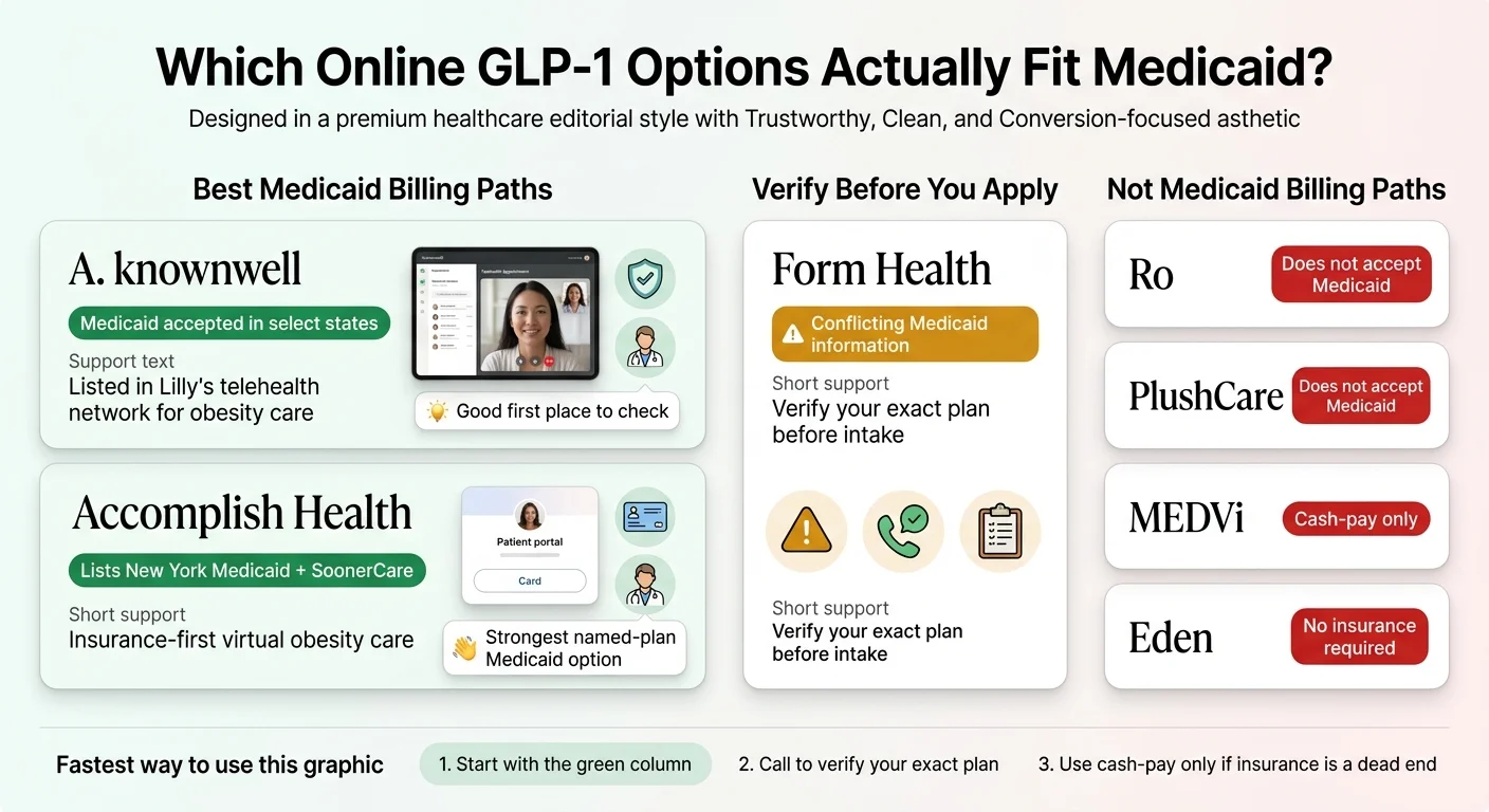 Which Online GLP-1 Options Actually Fit Medicaid? Best Medicaid Billing Paths: knownwell (Medicaid accepted in select states, listed in Lilly's telehealth network, good first place to check) and Accomplish Health (lists New York Medicaid + SoonerCare, insurance-first virtual obesity care, strongest named-plan Medicaid option). Verify Before You Apply: Form Health (conflicting Medicaid information — verify your exact plan before intake). Not Medicaid Billing Paths: Ro, PlushCare, MEDVi (cash-pay only), Eden (no insurance required). Start with green column, call to verify your exact plan, use cash-pay only if insurance is a dead end.