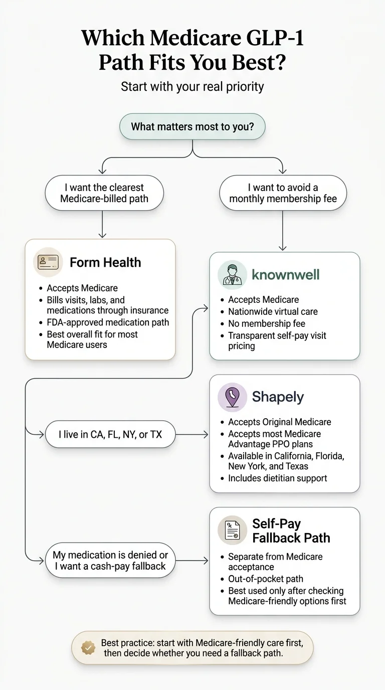 Which Medicare GLP-1 Path Fits You Best? Start with your real priority. I want the clearest Medicare-billed path → Form Health (accepts Medicare, bills visits, labs, and medications through insurance, FDA-approved medication path, best overall fit for most Medicare users). I want to avoid a monthly membership fee → knownwell (accepts Medicare, nationwide virtual care, no membership fee, transparent self-pay visit pricing). I live in CA, FL, NY, or TX → Shapely (accepts Original Medicare, accepts most Medicare Advantage PPO plans, available in California, Florida, New York, and Texas, includes dietitian support). My medication is denied or I want a cash-pay fallback → Self-Pay Fallback Path (separate from Medicare acceptance, out-of-pocket path, best used only after checking Medicare-friendly options first). Best practice: start with Medicare-friendly care first, then decide whether you need a fallback path.