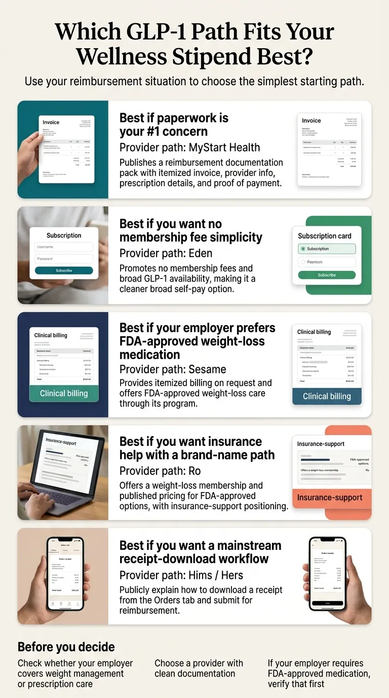 Which GLP-1 path fits your wellness stipend best — MyStart Health for documentation-heavy claims, Eden for no membership fee, Sesame for FDA-approved, Ro for insurance support, Hims/Hers for mainstream receipt download