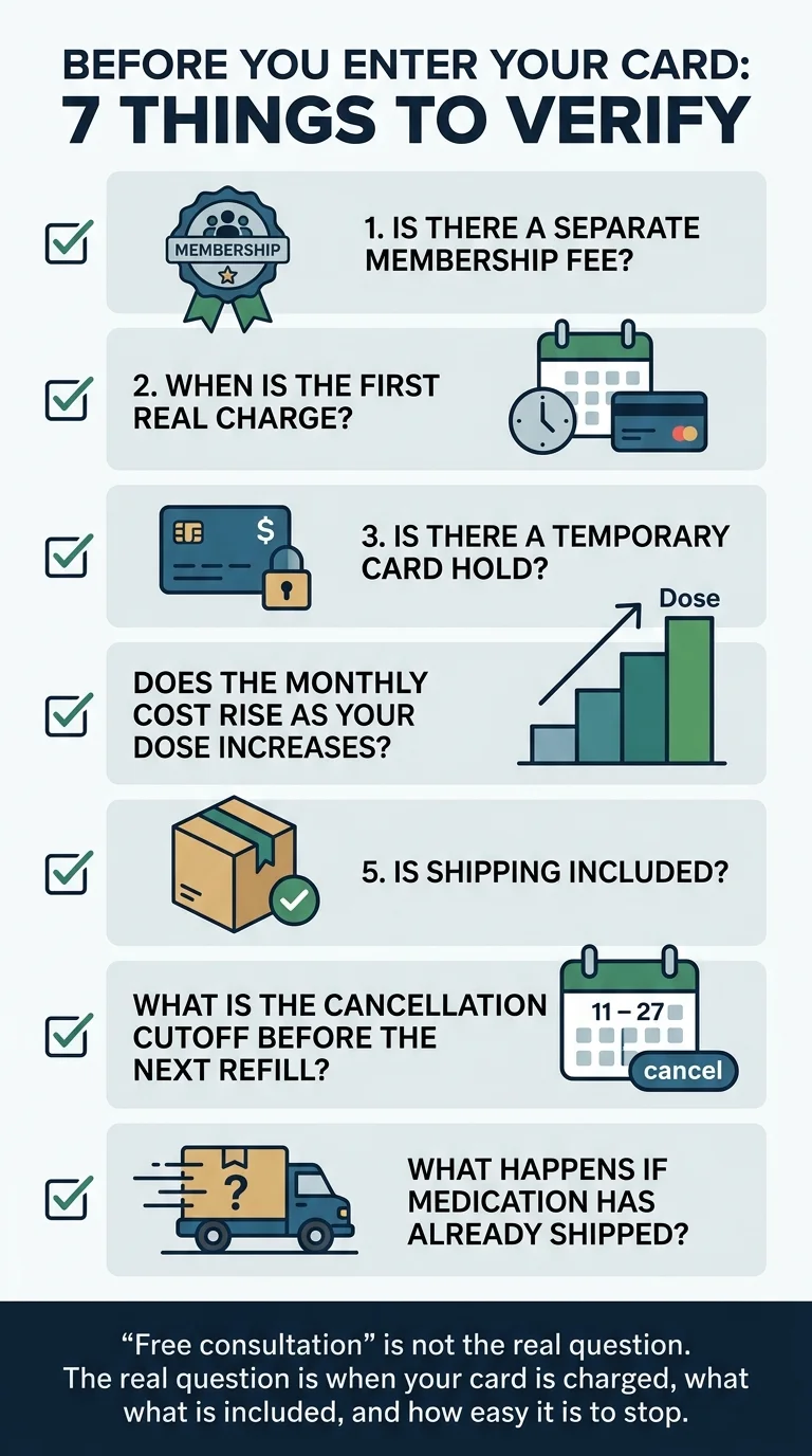 Before you enter your card — 7 things to verify. 1: Is there a separate membership fee? 2: When is the first real charge? 3: Is there a temporary card hold? 4: Does the monthly cost rise as your dose increases? 5: Is shipping included? 6: What is the cancellation cutoff before the next refill? 7: What happens if medication has already shipped? Free consultation is not the real question — the real question is when your card is charged, what is included, and how easy it is to stop.