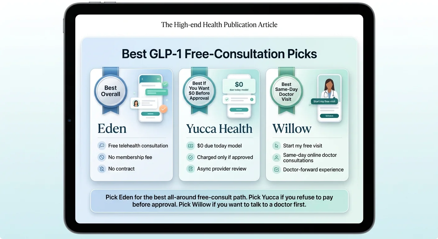 Best GLP-1 free-consultation picks from a high-end health publication. Eden: Best Overall — free telehealth consultation, no membership fee, no contract. Yucca Health: Best If You Want $0 Before Approval — $0 due today model, charged only if approved, async provider review. Willow: Best Same-Day Doctor Visit — start my free visit, same-day online doctor consultations, doctor-forward experience. Pick Eden for the best all-around free-consult path. Pick Yucca if you refuse to pay before approval. Pick Willow if you want to talk to a doctor first.