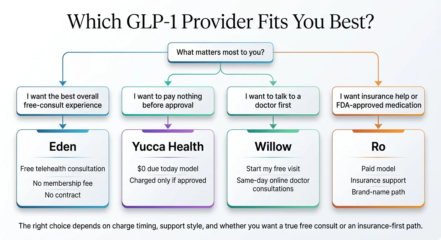 Which GLP-1 provider fits you best? Decision chart based on what matters most to you. I want the best overall free-consult experience → Eden: free telehealth consultation, no membership fee, no contract. I want to pay nothing before approval → Yucca Health: $0 due today model, charged only if approved. I want to talk to a doctor first → Willow: start my free visit, same-day online doctor consultations. I want insurance help or FDA-approved medication → Ro: paid model, insurance support, brand-name path. The right choice depends on charge timing, support style, and whether you want a true free consult or an insurance-first path.