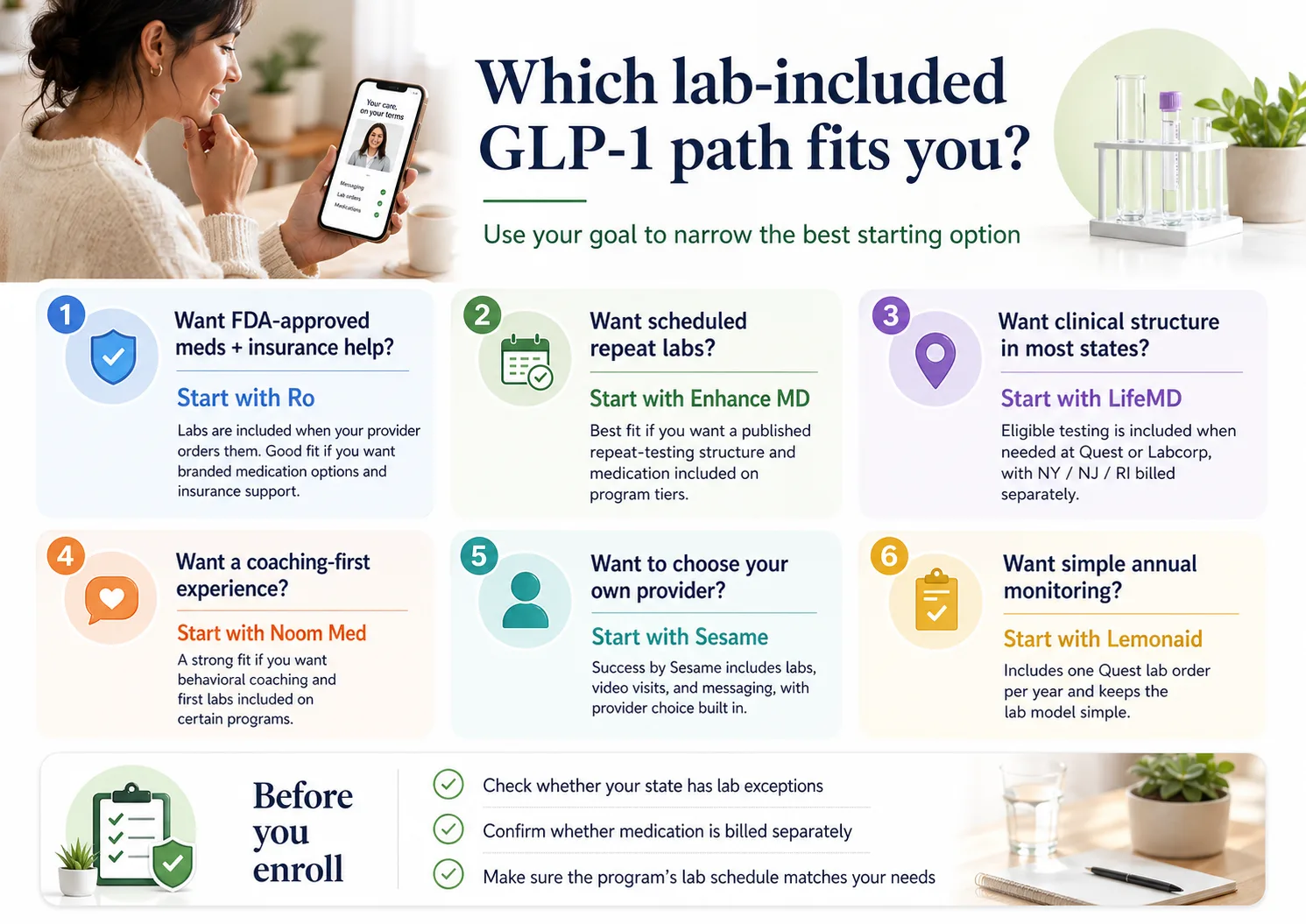 Which lab-included GLP-1 path fits you? Decision guide: Ro for FDA-approved meds and insurance help, Enhance MD for scheduled repeat labs, LifeMD for clinical structure, Noom Med for coaching-first, Sesame for provider choice, Lemonaid for simple annual monitoring.