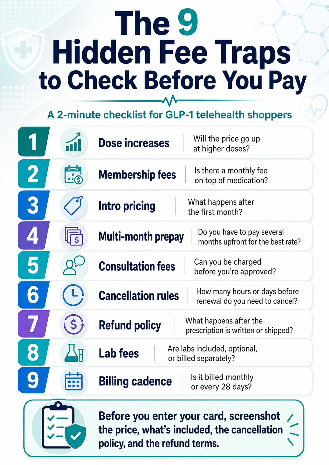 The 9 hidden fee traps to check before you pay: dose increases, membership fees, intro pricing, multi-month prepay, consultation fees, cancellation rules, refund policy, lab fees, and billing cadence. Before you enter your card, screenshot the price, what\u2019s included, the cancellation policy, and the refund terms.