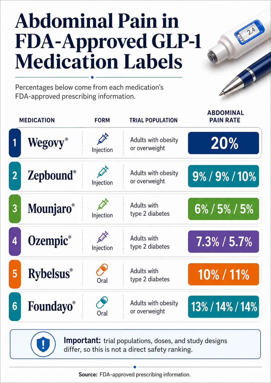 Abdominal pain rates in FDA-approved GLP-1 medication labels — Wegovy 20%, Zepbound 9/9/10%, Mounjaro 6/5/5%, Ozempic 7.3/5.7%, Rybelsus 10/11%, Foundayo 13/14/14%, sourced from FDA-approved prescribing information