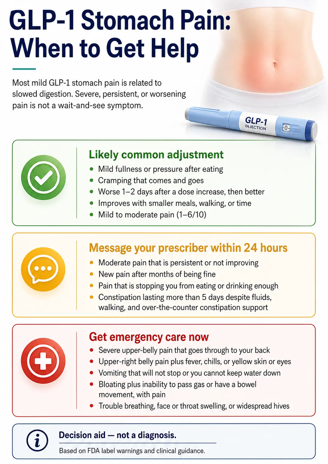 GLP-1 stomach pain: when to get help — three-tier triage infographic showing green (likely common adjustment), yellow (message prescriber within 24 hours), and red (get emergency care now) scenarios, based on FDA label warnings and clinical guidance