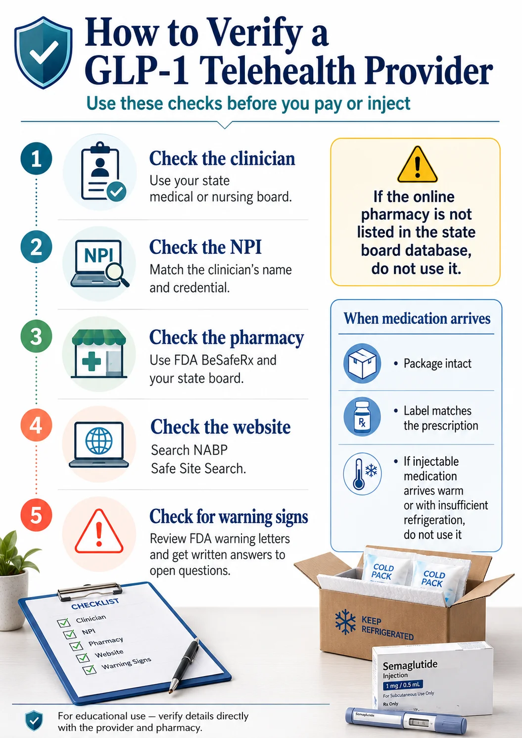 How to verify a GLP-1 telehealth provider infographic: 5 verification steps — check the clinician license, NPI number, pharmacy on FDA BeSafeRx, website on NABP Safe Site Search, and FDA warning letters. Checklist: clinician, NPI, pharmacy, website, warning signs.