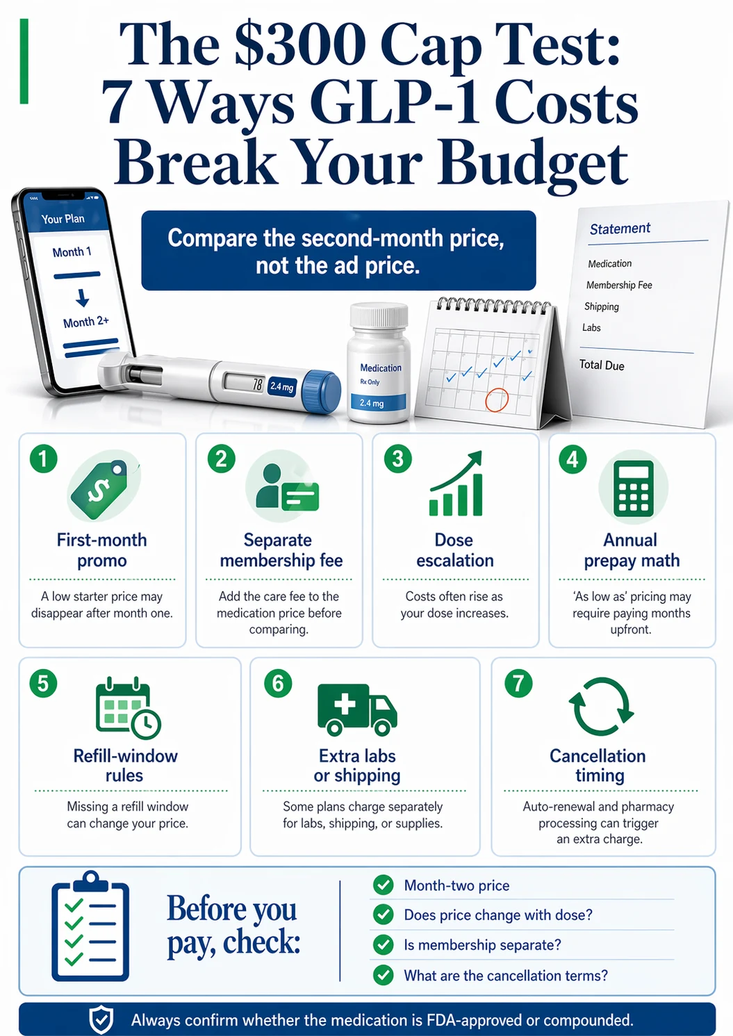 The $300 Cap Test: 7 ways GLP-1 costs break your budget. Compare the second-month price, not the ad price. 7 traps: 1. First-month promo — a low starter price may disappear after month one. 2. Separate membership fee — add the care fee to the medication price before comparing. 3. Dose escalation — costs often rise as your dose increases. 4. Annual prepay math — 'as low as' pricing may require paying months upfront. 5. Refill-window rules — missing a refill window can change your price. 6. Extra labs or shipping — some plans charge separately. 7. Cancellation timing — auto-renewal and pharmacy processing can trigger an extra charge. Before you pay, check: month-two price, does price change with dose, is membership separate, what are the cancellation terms. Always confirm whether the medication is FDA-approved or compounded.