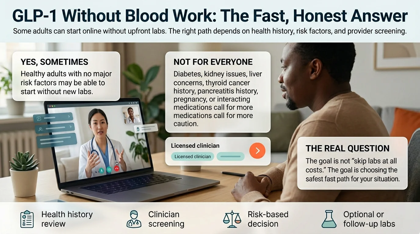 GLP-1 without blood work — the fast, honest answer. Yes sometimes: healthy adults with no major risk factors may be able to start without new labs. Not for everyone: diabetes, kidney issues, liver concerns, thyroid cancer history, pancreatitis history, pregnancy, or interacting medications call for more caution. The real question: the goal is not skip labs at all costs — it is choosing the safest fast path for your situation. Infographic shows health history review, clinician screening, risk-based decision, and optional follow-up labs as the four steps in a legitimate no-lab-first process.