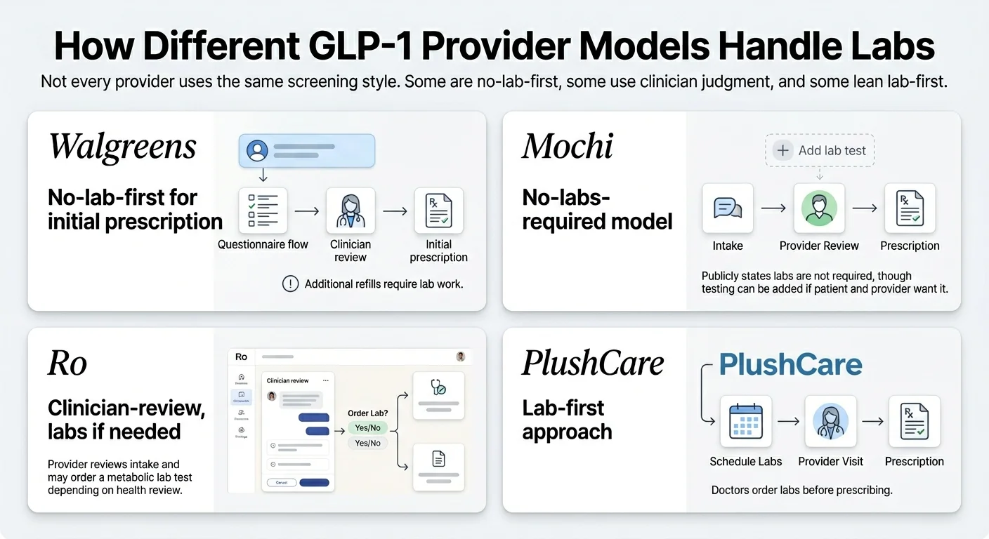 How different GLP-1 provider models handle labs. Walgreens: no-lab-first for initial prescription — questionnaire flow to clinician review to initial prescription, with note that additional refills require lab work. Mochi: no-labs-required model — intake to provider review to prescription, publicly states labs are not required though testing can be added if patient and provider want it. Ro: clinician-review labs if needed — provider reviews intake and may order a metabolic lab test depending on health review. PlushCare: lab-first approach — schedule labs, then provider visit, then prescription, because doctors order labs before prescribing.