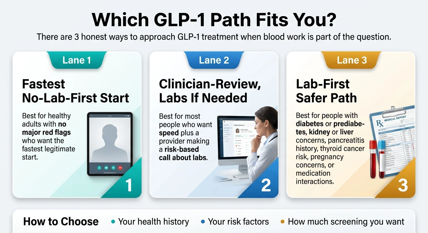 Which GLP-1 path fits you? Three honest lanes. Lane 1: Fastest No-Lab-First Start — best for healthy adults with no major red flags who want the fastest legitimate start. Lane 2: Clinician-Review, Labs If Needed — best for most people who want speed plus a provider making a risk-based call about labs. Lane 3: Lab-First Safer Path — best for people with diabetes or prediabetes, kidney or liver concerns, pancreatitis history, thyroid cancer risk, pregnancy concerns, or medication interactions. How to choose: your health history, your risk factors, how much screening you want.