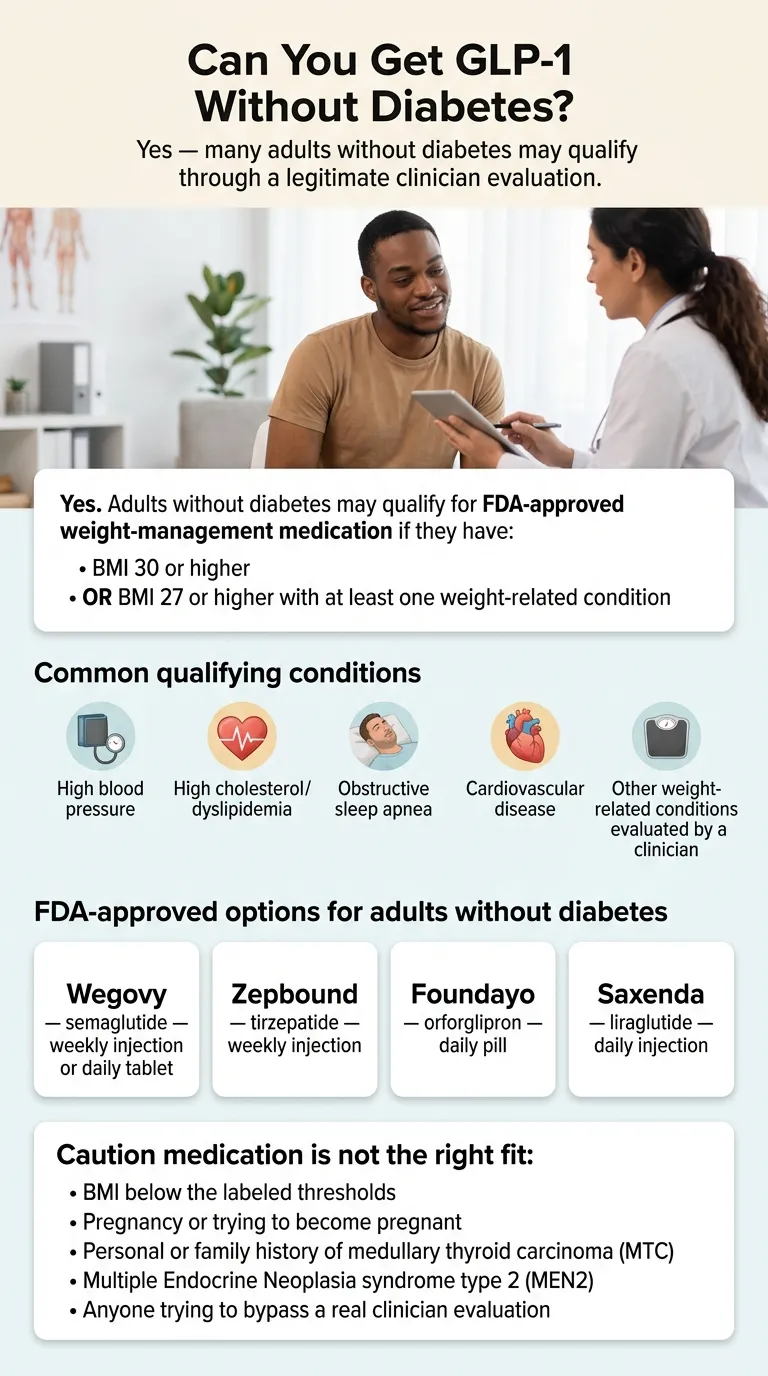 Can you get GLP-1 without diabetes? Infographic showing BMI 30+ or BMI 27+ with qualifying conditions including high blood pressure, high cholesterol, obstructive sleep apnea, cardiovascular disease; FDA-approved options Wegovy, Zepbound, Foundayo, Saxenda; and caution cases to skip
