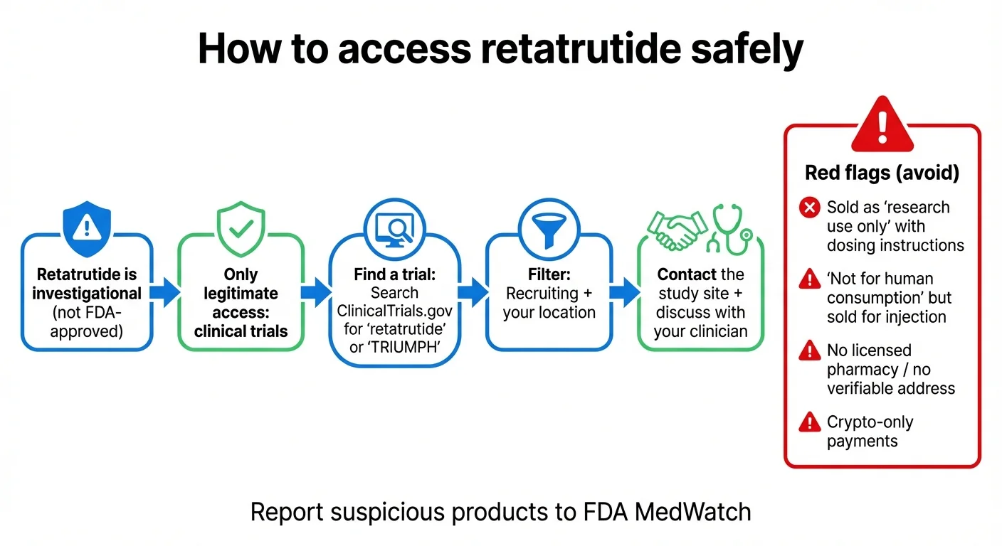 Safety warning infographic about buying retatrutide online: red flags to watch for, FDA warnings about unapproved products, and how to access retatrutide legally through clinical trials