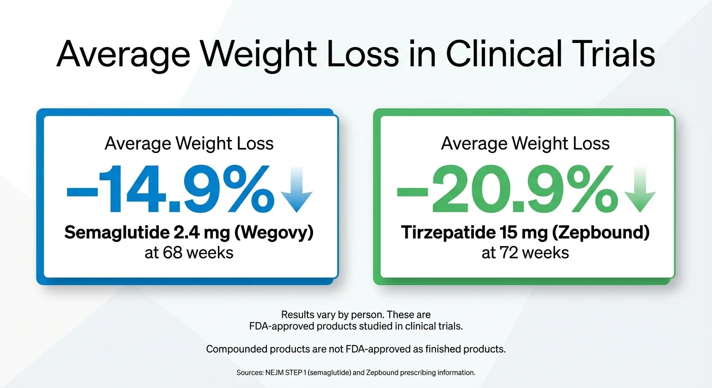 GLP-1 average weight loss from clinical trials: semaglutide (Wegovy) ~14.9% body weight over 68 weeks, tirzepatide (Zepbound) ~20.9% over 72 weeks