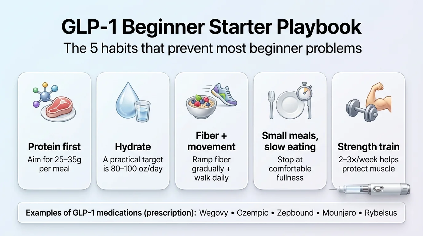 GLP-1 Beginner Starter Playbook: The top habits that prevent most beginner problems — protein first, hydrate, fiber and movement, small meals slow eating, strength train
