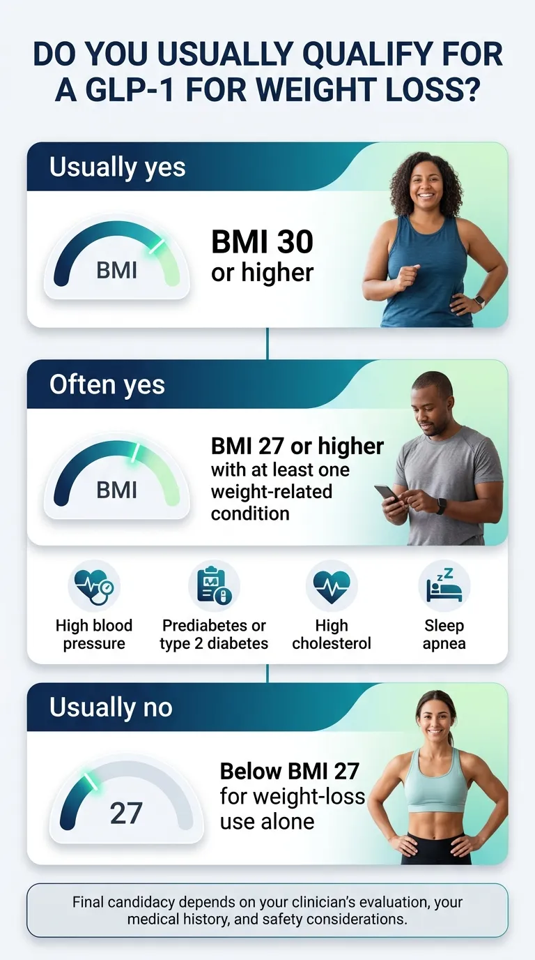 GLP-1 weight loss eligibility by BMI: Usually yes for BMI 30 or higher, often yes for BMI 27 or higher with a weight-related condition like high blood pressure, prediabetes, high cholesterol, or sleep apnea, usually no for BMI below 27. Final candidacy depends on your clinician's evaluation and medical history.