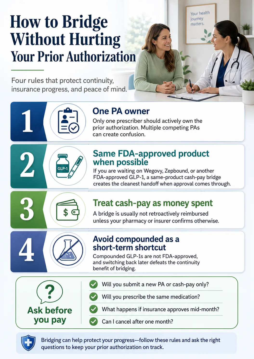 How to Bridge Without Hurting Your Prior Authorization: four rules — (1) One PA owner: only one prescriber should actively own the PA, (2) Same FDA-approved product when possible: bridge on the same product your insurer is reviewing, (3) Treat cash-pay as money spent: a bridge is usually not retroactively reimbursed, (4) Avoid compounded as a short-term shortcut: switching back defeats the continuity benefit. Ask before you pay: Will you submit a new PA? Will you prescribe the same medication? What happens if insurance approves mid-month? Can I cancel after one month?