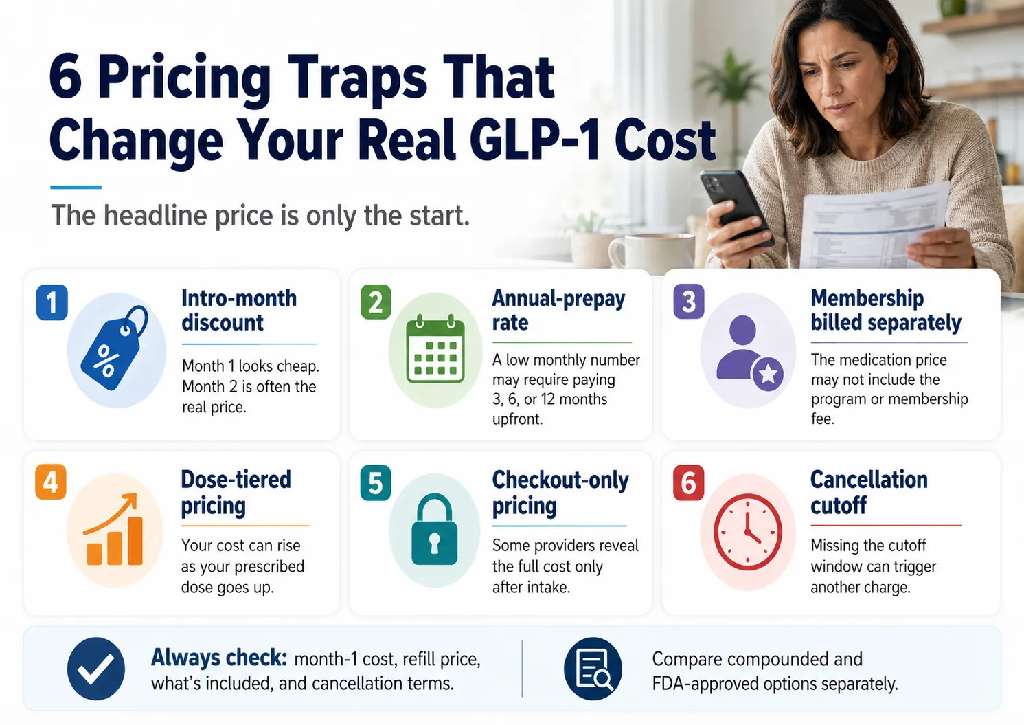 6 Pricing Traps That Change Your Real GLP-1 Cost infographic 2026 — Trap 1: Intro-month discount (month 1 looks cheap, month 2 is the real price). Trap 2: Annual-prepay rate (low monthly number requires paying 3–12 months upfront). Trap 3: Membership billed separately. Trap 4: Dose-tiered pricing (cost rises as prescribed dose goes up). Trap 5: Checkout-only price reveal. Trap 6: Cancellation cutoff (missing the window triggers another charge). Always check month-1 cost, refill price, what's included, and cancellation terms.