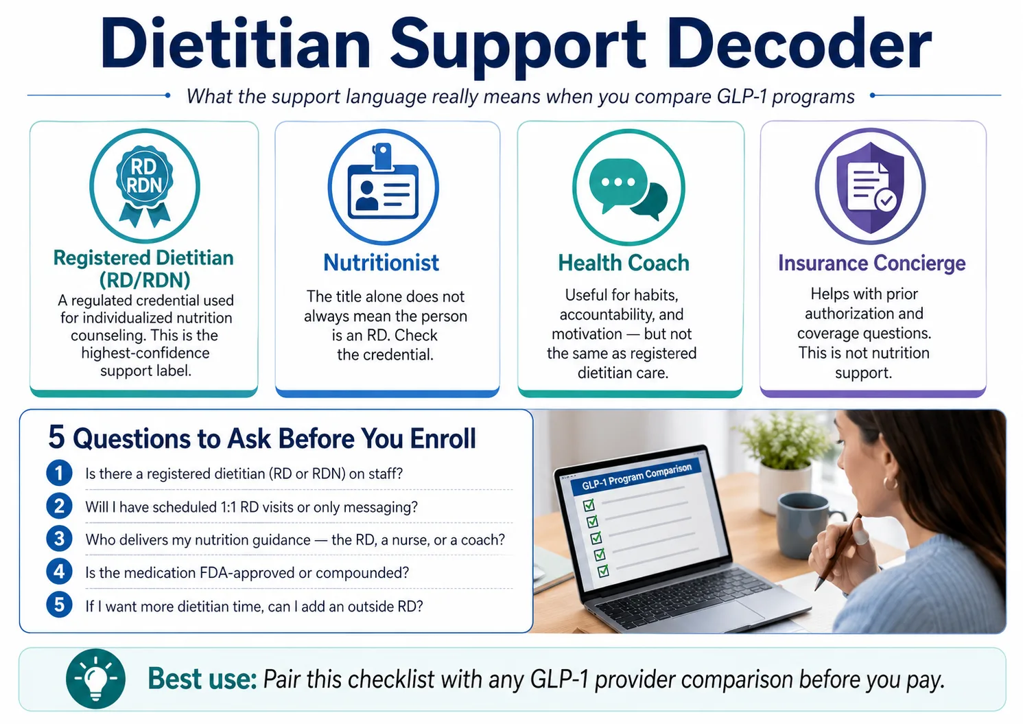 GLP-1 Dietitian Support Decoder 2026 — what the support language really means when you compare GLP-1 programs. Registered Dietitian (RD/RDN): a regulated credential used for individualized nutrition counseling — the highest-confidence support label. Nutritionist: the title alone does not always mean the person is an RD — check the credential. Health Coach: useful for habits, accountability, and motivation — but not the same as registered dietitian care. Insurance Concierge: helps with prior authorization and coverage questions — this is not nutrition support. 5 Questions to Ask Before You Enroll: (1) Is there a registered dietitian (RD or RDN) on staff? (2) Will I have scheduled 1:1 RD visits or only messaging? (3) Who delivers my nutrition guidance — the RD, a nurse, or a coach? (4) Is the medication FDA-approved or compounded? (5) If I want more dietitian time, can I add an outside RD? Best use: pair this checklist with any GLP-1 provider comparison before you pay.