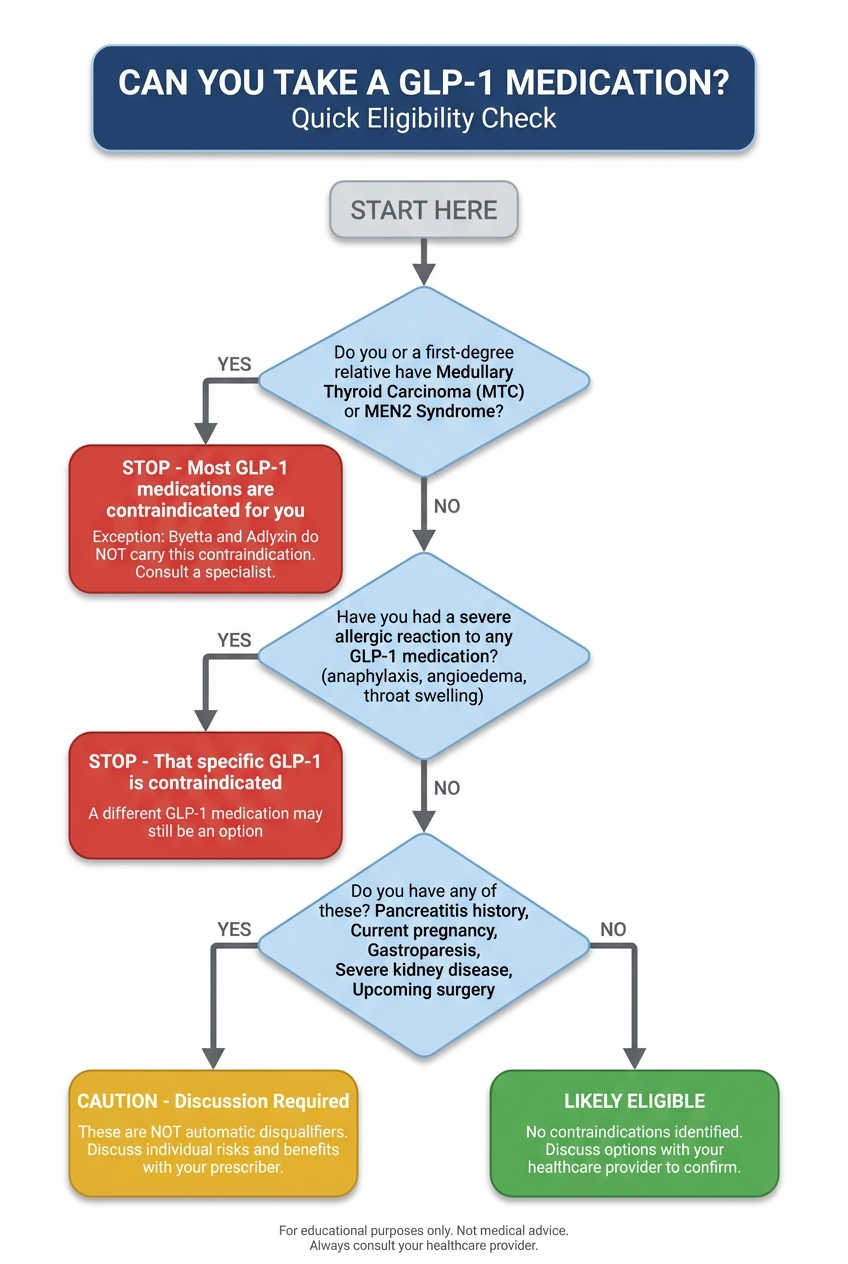 Can You Take a GLP-1 Medication? Quick Eligibility Check flowchart showing decision tree for MTC/MEN2 contraindication, allergic reactions, and conditions requiring discussion