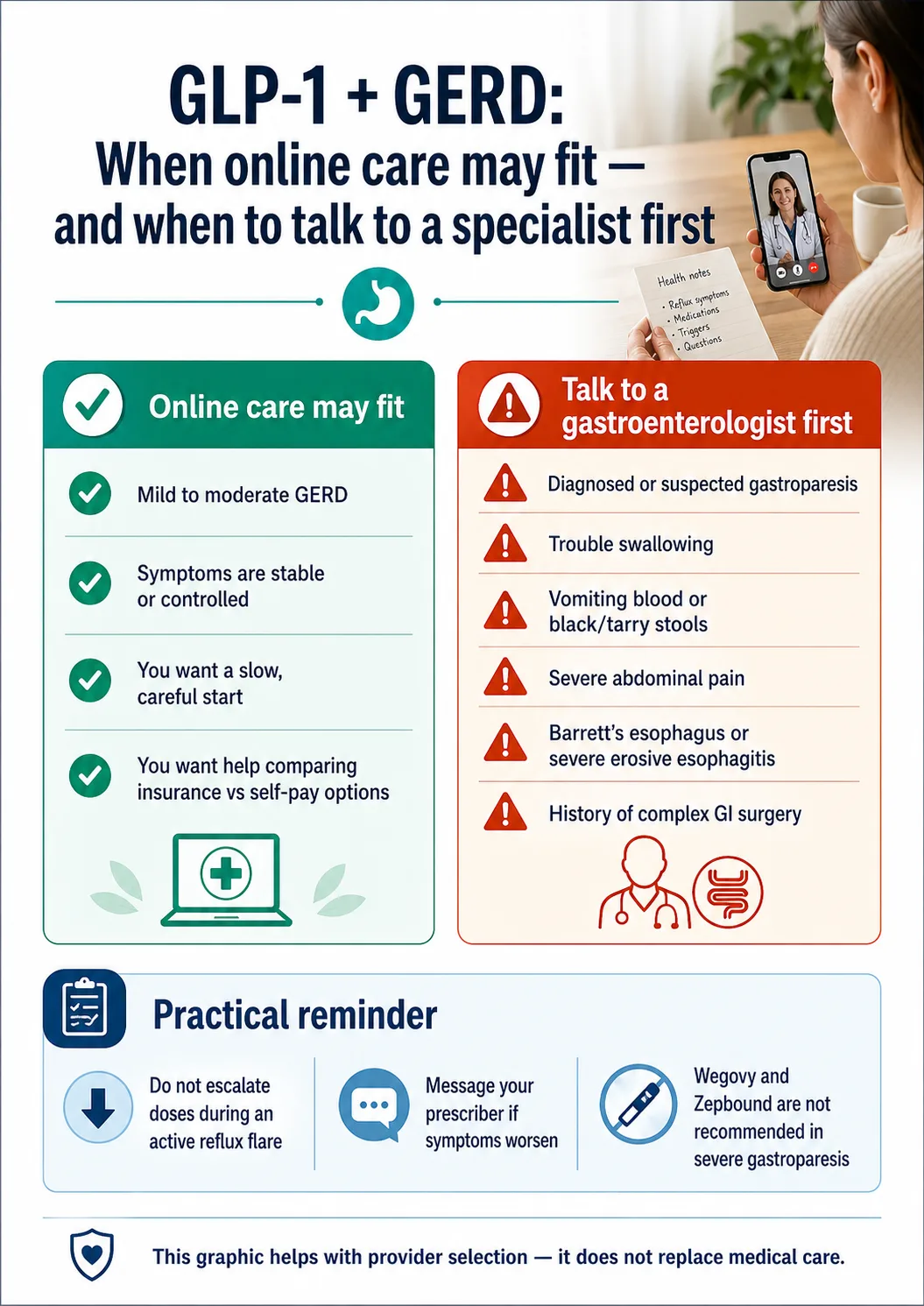 GLP-1 and GERD: when online care may fit versus when to talk to a specialist first — 2026 guide. Online care may fit if: mild to moderate GERD, symptoms are stable or controlled, you want a slow careful start, you want help comparing insurance vs. self-pay options. Talk to a gastroenterologist first if: diagnosed or suspected gastroparesis, trouble swallowing, vomiting blood or black/tarry stools, severe abdominal pain, Barrett's esophagus or severe erosive esophagitis, history of complex GI surgery. Practical reminders: do not escalate doses during an active reflux flare; message your prescriber if symptoms worsen; Wegovy and Zepbound are not recommended in severe gastroparesis. This graphic helps with provider selection — it does not replace medical care.