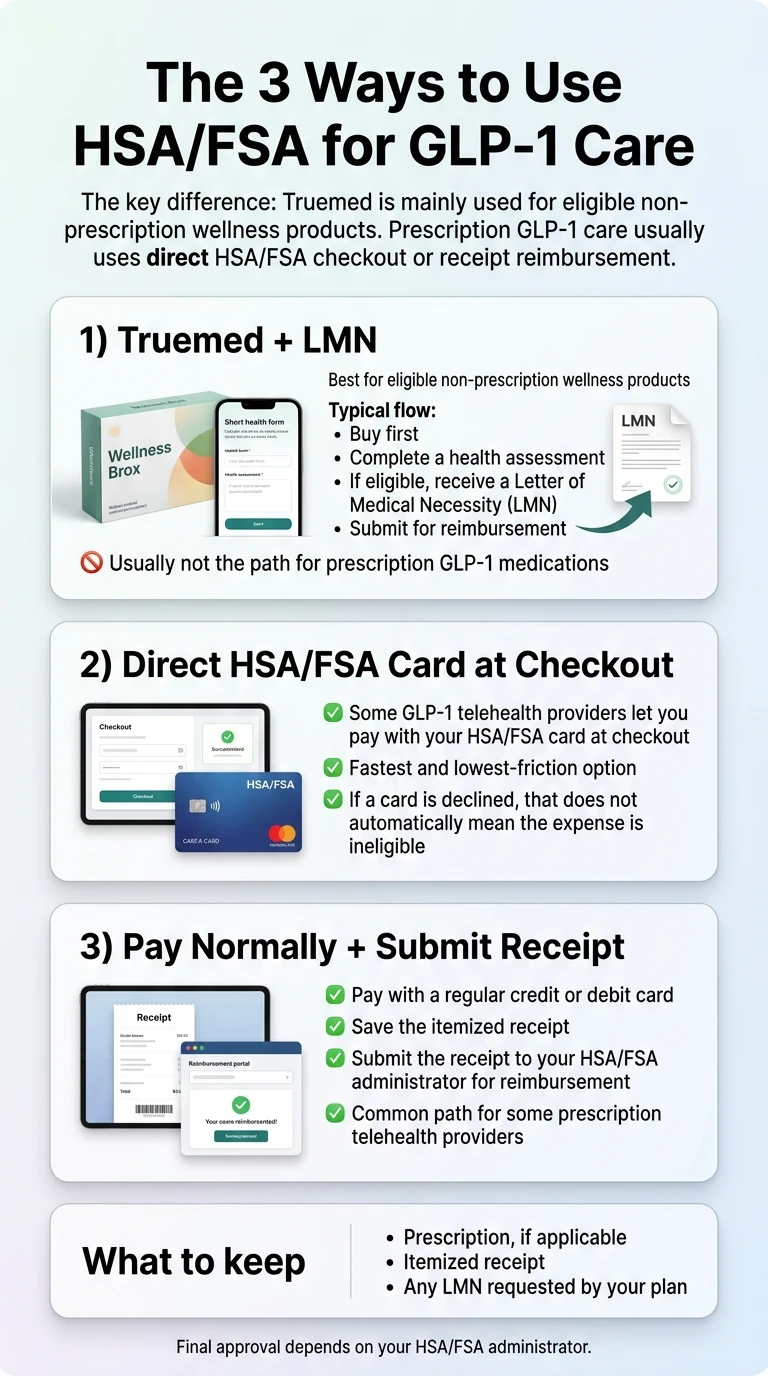 The 3 Ways to Use HSA/FSA for GLP-1 Care: TrueMed + LMN (for supplements), Direct HSA/FSA Card at Checkout, and Pay Normally + Submit Receipt — illustrated comparison for 2026