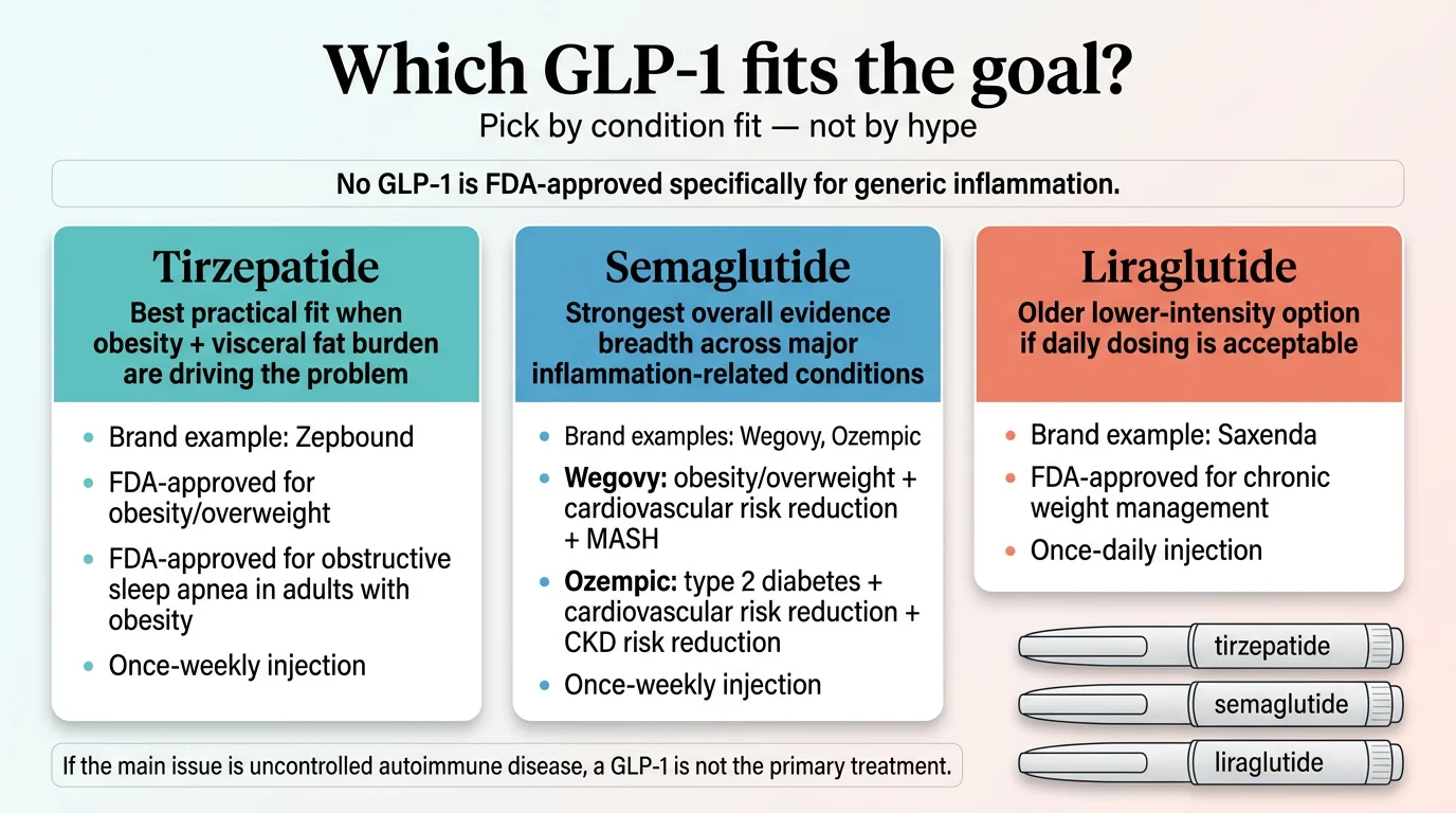 Which GLP-1 fits the goal? Pick by condition fit — not by hype. Tirzepatide for obesity and visceral fat, semaglutide for broadest evidence across inflammation-related conditions, liraglutide as budget FDA-approved option