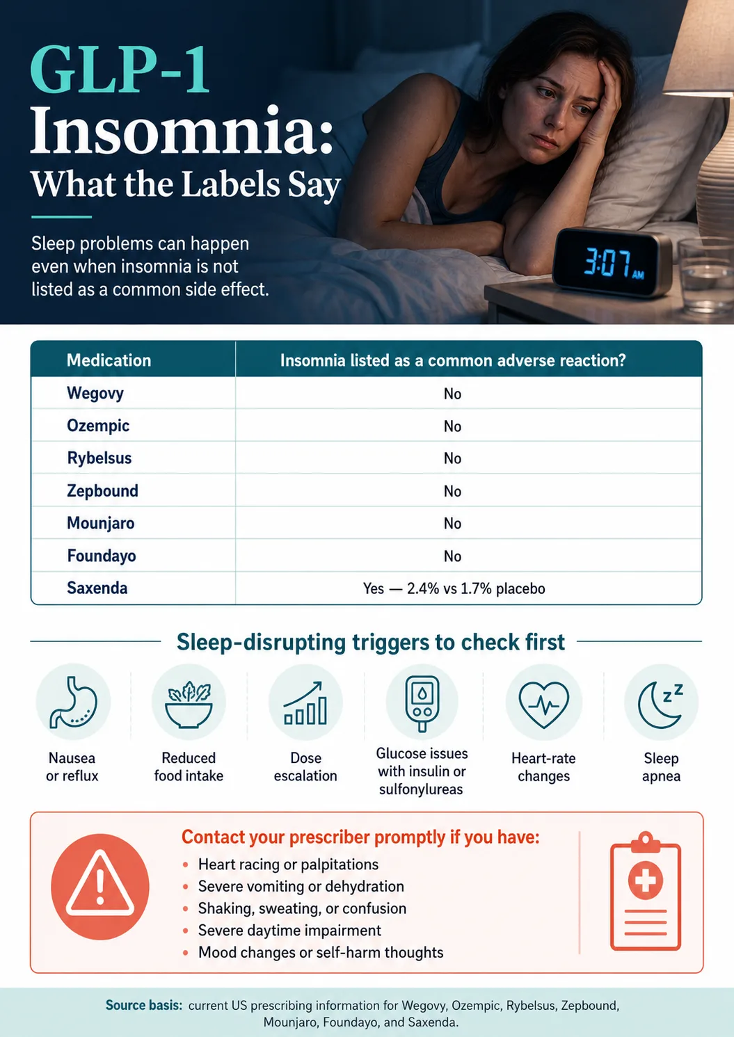 GLP-1 Insomnia: What the Labels Say — 2026 label check. Insomnia listed as a common adverse reaction: Wegovy No, Ozempic No, Rybelsus No, Zepbound No, Mounjaro No, Foundayo No, Saxenda Yes (2.4% vs 1.7% placebo). Sleep-disrupting triggers to check first: nausea or reflux, reduced food intake, dose escalation, glucose issues with insulin or sulfonylureas, heart-rate changes, sleep apnea. Contact your prescriber promptly if you have: heart racing or palpitations, severe vomiting or dehydration, shaking or sweating or confusion, severe daytime impairment, mood changes or self-harm thoughts. Source basis: current US prescribing information for Wegovy, Ozempic, Rybelsus, Zepbound, Mounjaro, Foundayo, and Saxenda.