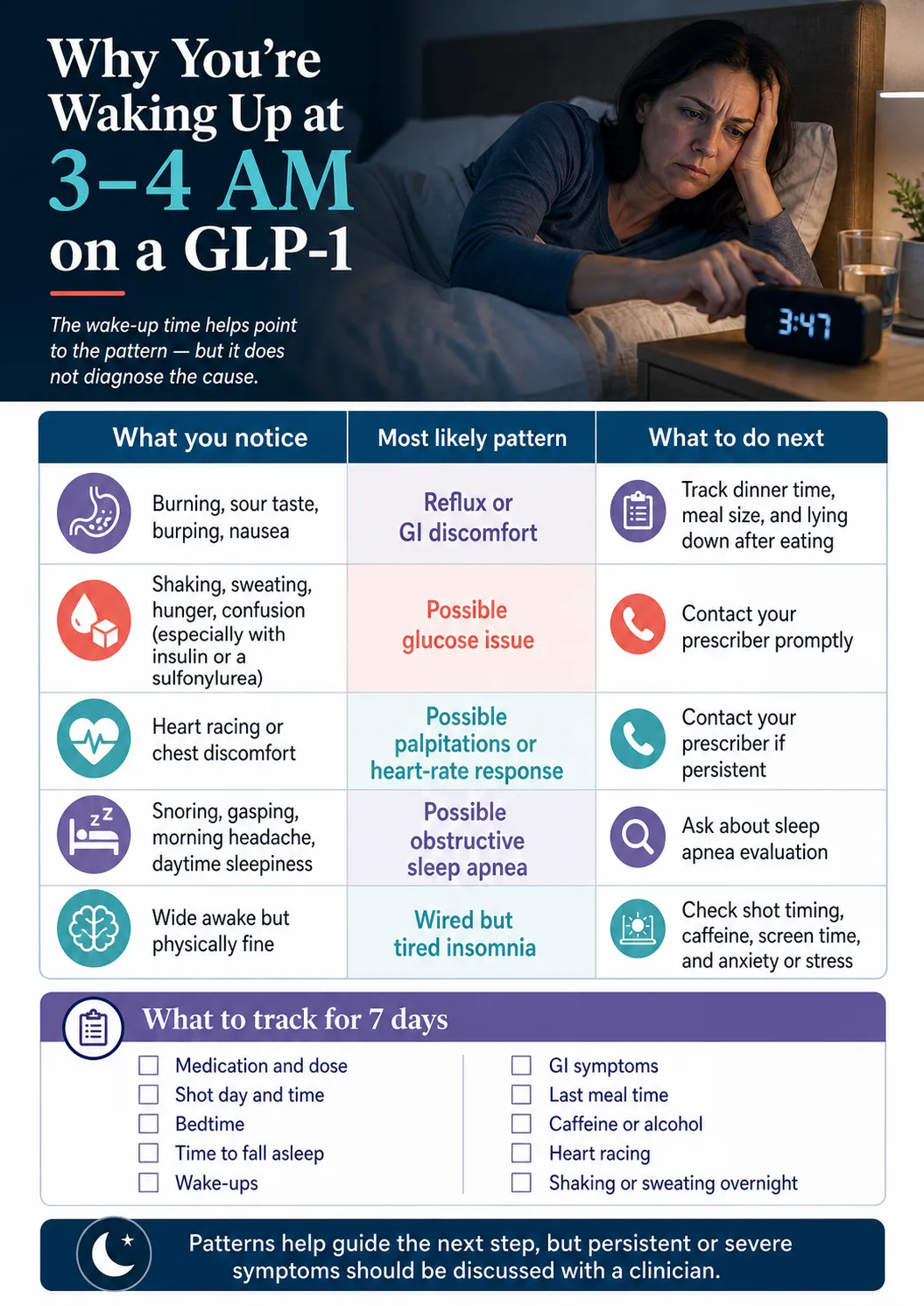 Why You're Waking Up at 3–4 AM on a GLP-1 — 2026 guide. What you notice and most likely pattern: burning sour taste and burping = reflux or GI discomfort (track dinner time and meal size); shaking sweating hunger confusion especially with insulin or a sulfonylurea = possible glucose issue (contact your prescriber promptly); heart racing or chest discomfort = possible palpitations or heart-rate response (contact prescriber if persistent); snoring gasping morning headache daytime sleepiness = possible obstructive sleep apnea (ask about sleep apnea evaluation); wide awake but physically fine = wired but tired insomnia (check shot timing, caffeine, screen time, and anxiety). What to track for 7 days: medication and dose, shot day and time, bedtime, time to fall asleep, wake-ups, final wake time, GI symptoms, last meal time, caffeine after noon, alcohol, heart racing, shaking or sweating overnight. Patterns help guide the next step but persistent or severe symptoms should be discussed with a clinician.