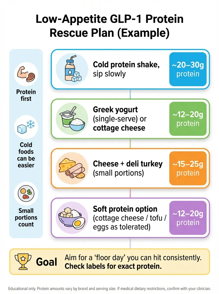 Low appetite GLP-1 protein rescue plan showing cold protein shake, Greek yogurt, cheese and turkey, and soft protein options