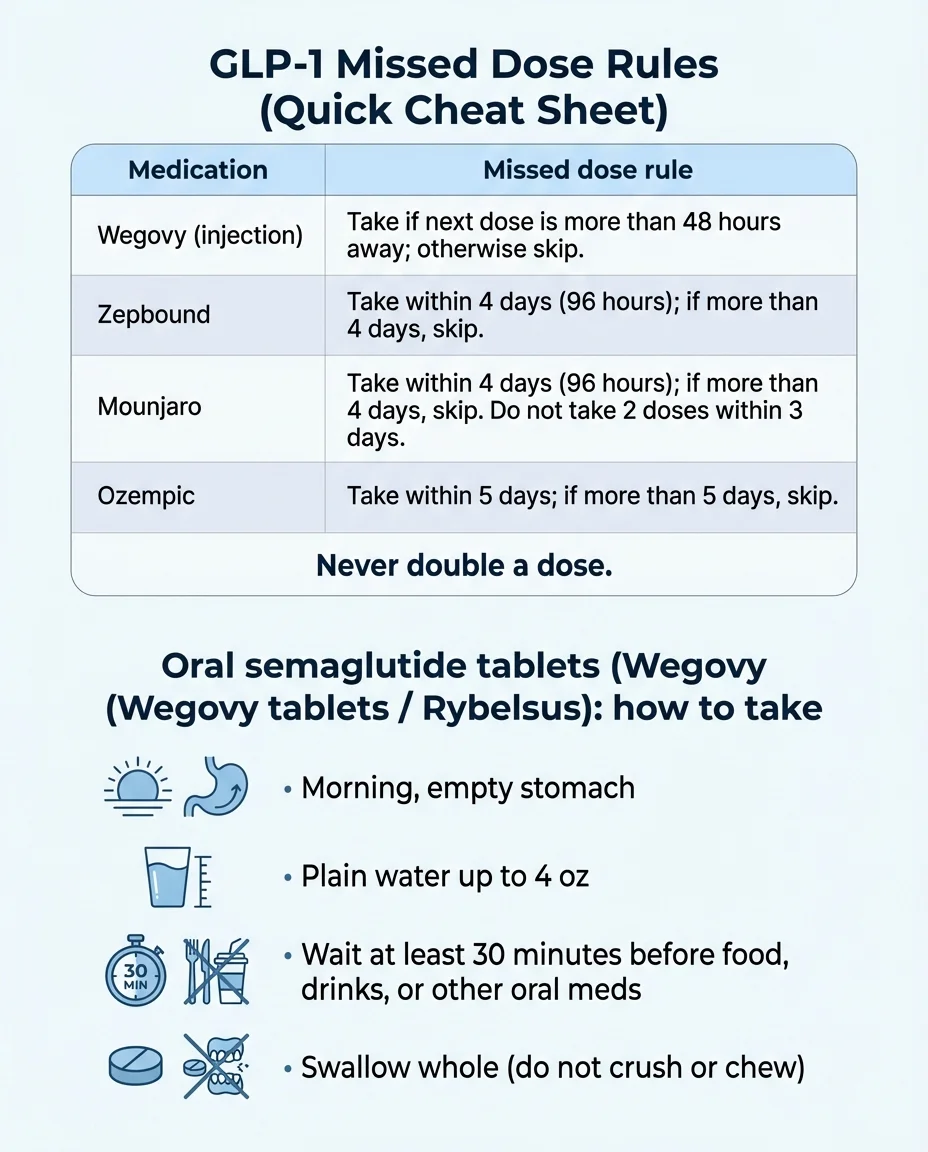 GLP-1 missed dose rules quick cheat sheet: Wegovy take if next dose more than 48 hours away, Zepbound and Mounjaro take within 4 days, Ozempic take within 5 days — never double a dose