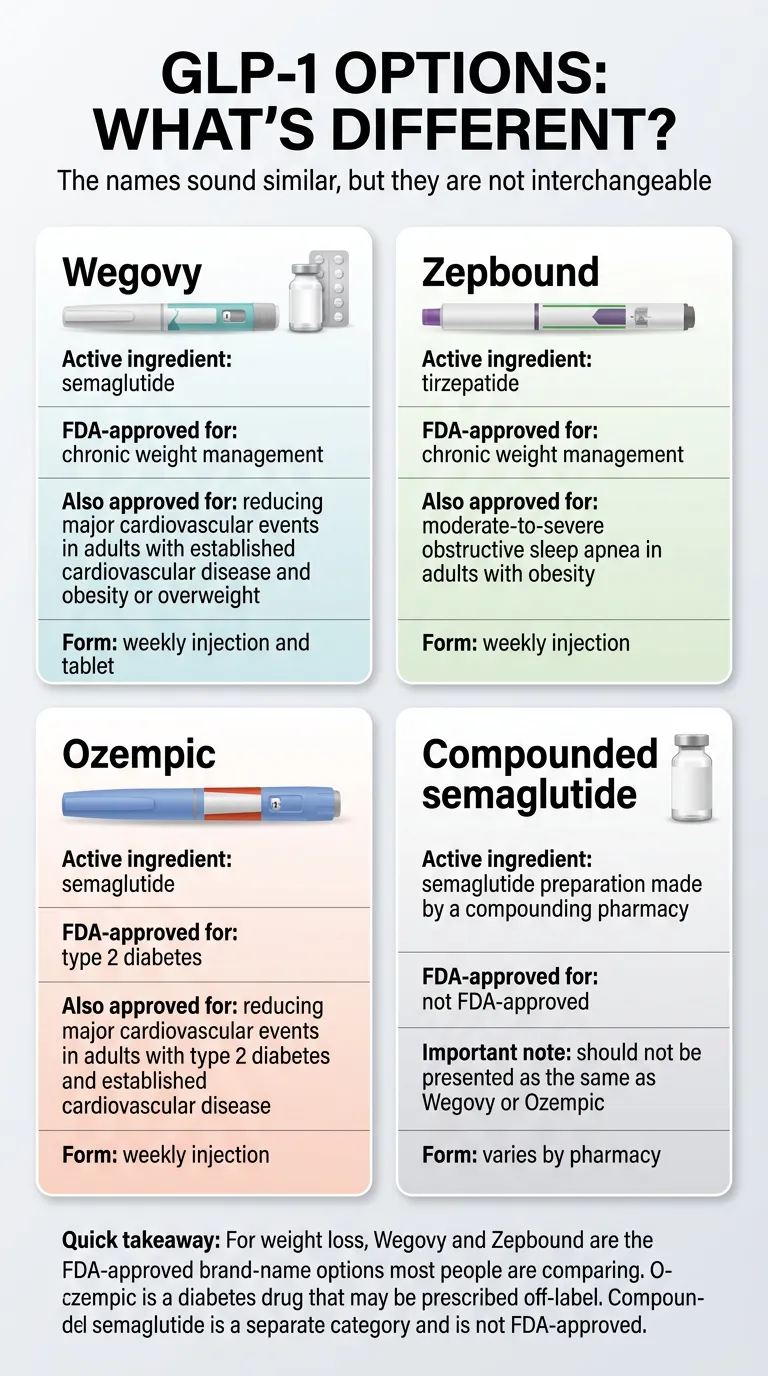 GLP-1 options and what's different — Wegovy: active ingredient semaglutide, FDA-approved for chronic weight management, also approved for reducing major cardiovascular events, available as weekly injection and tablet. Zepbound: active ingredient tirzepatide, FDA-approved for chronic weight management, also approved for moderate-to-severe obstructive sleep apnea, weekly injection. Ozempic: active ingredient semaglutide, FDA-approved for type 2 diabetes, also approved for reducing cardiovascular events, weekly injection. Compounded semaglutide: not FDA-approved, made by compounding pharmacy, should not be presented as the same as Wegovy or Ozempic, form varies by pharmacy. Quick takeaway: for weight loss, Wegovy and Zepbound are the FDA-approved brand-name options most people are comparing.