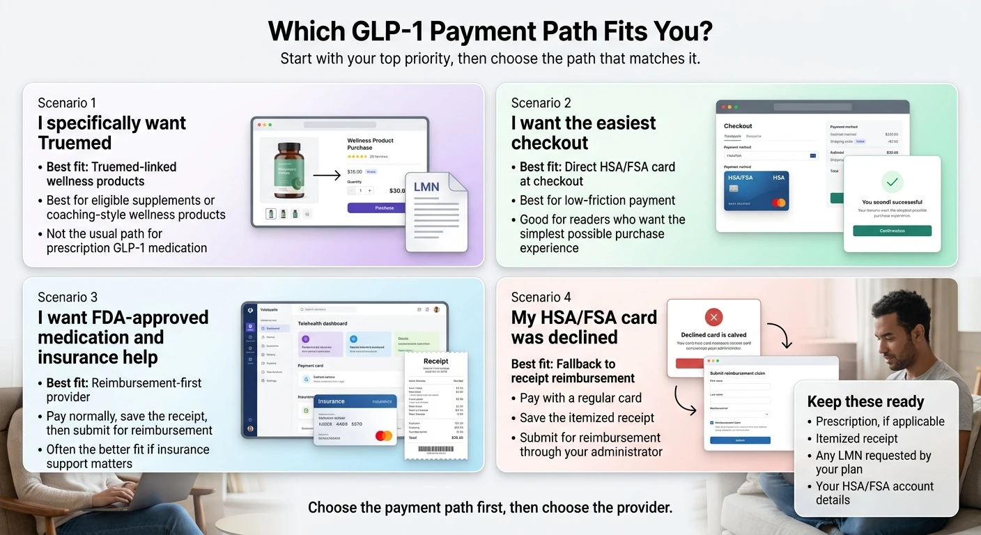Which GLP-1 Payment Path Fits You? Four scenarios: specifically want TrueMed, easiest checkout, FDA-approved with insurance, or HSA/FSA card declined — with recommended providers for each scenario