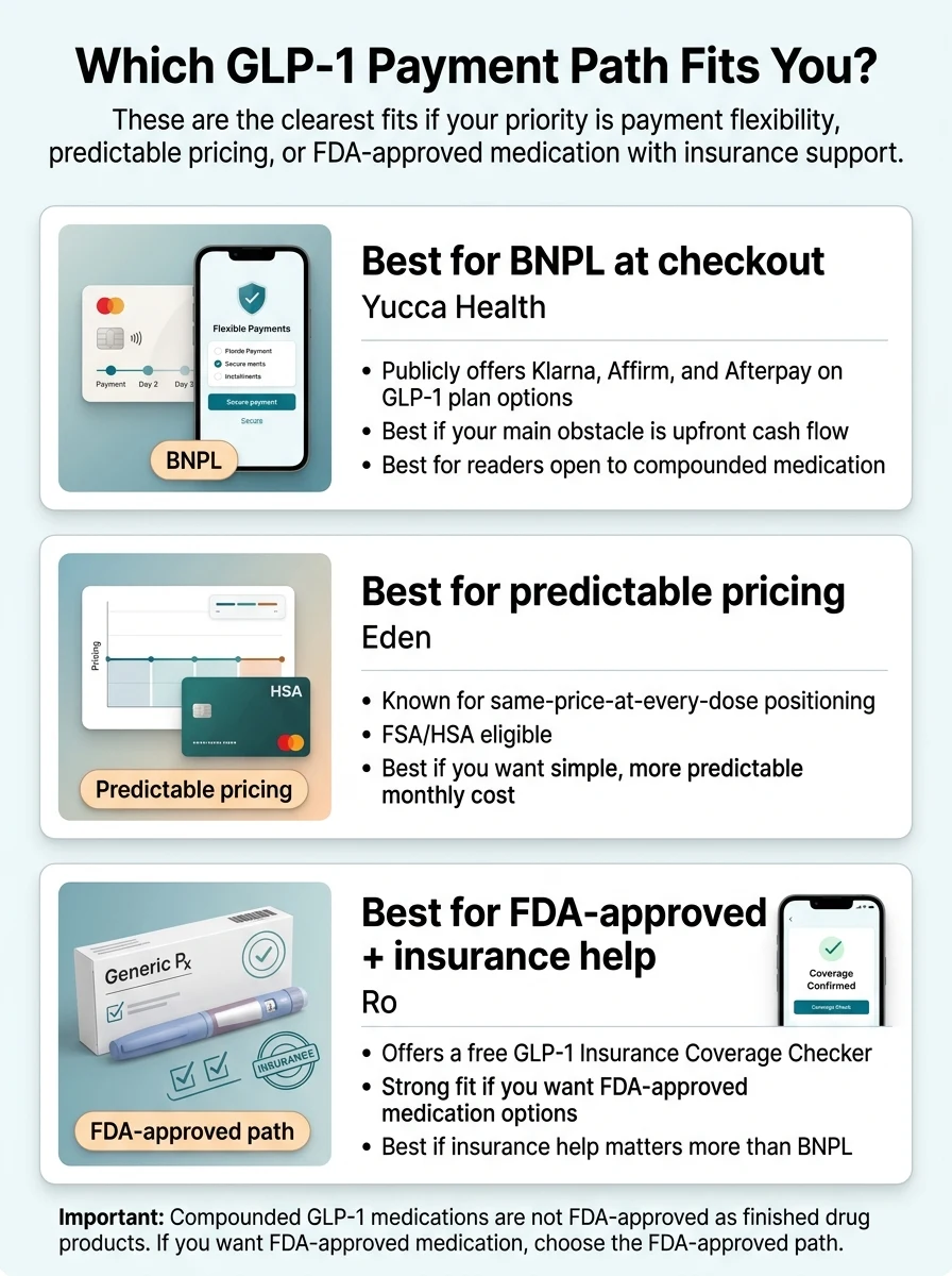 Which GLP-1 Payment Path Fits You? — infographic: Best for BNPL at checkout: Yucca Health (Klarna, Affirm, Afterpay); Best for predictable pricing: Eden (same price every dose, HSA/FSA eligible); Best for FDA-approved plus insurance help: Ro (free insurance coverage checker)