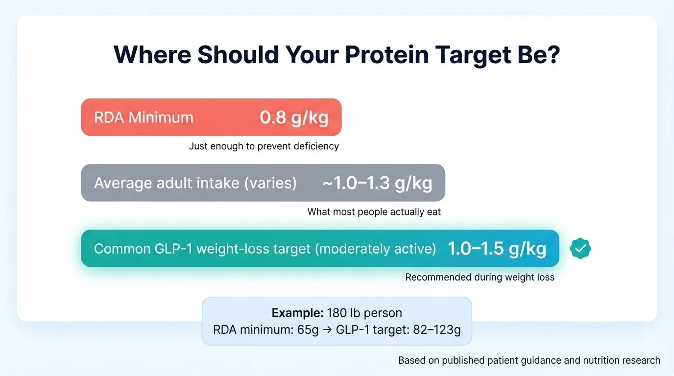 Comparison showing RDA minimum 0.8g/kg versus GLP-1 weight loss target 1.0-1.5g/kg