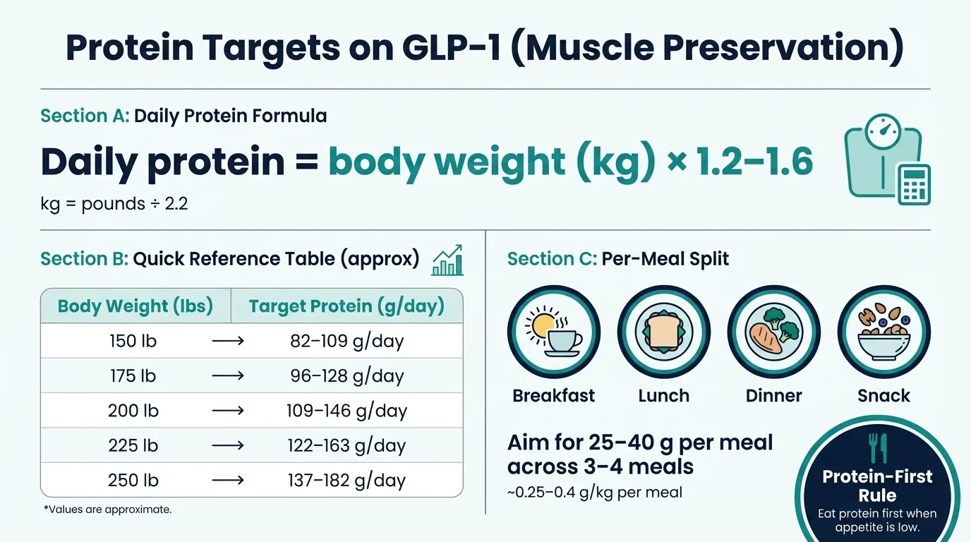 Protein targets on GLP-1 medications by body weight - formula, quick reference table, and per-meal split guidance