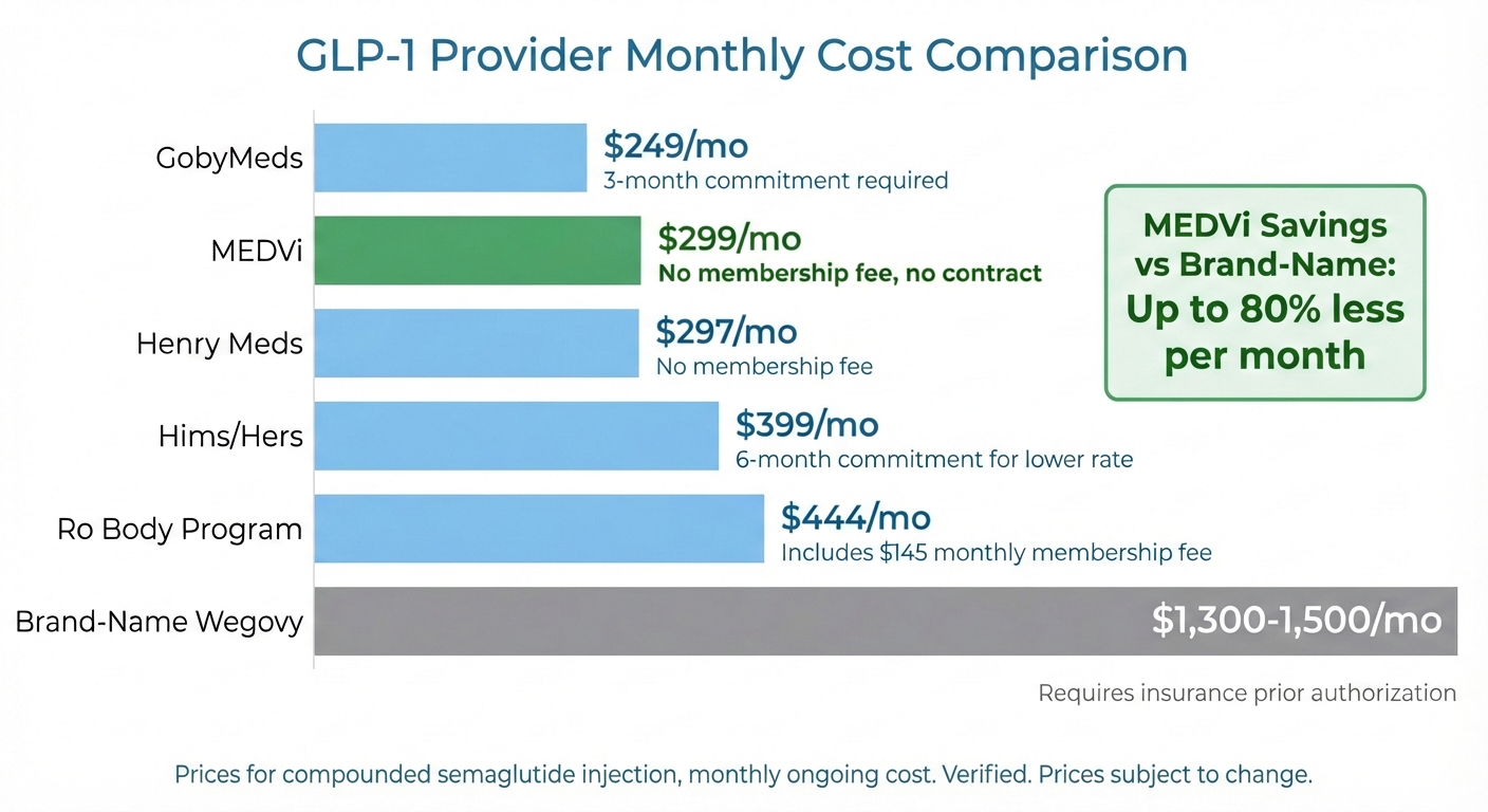 GLP-1 Provider Monthly Cost Comparison chart showing MEDVi $299/mo with no membership or contract vs GobyMeds $249/mo 3-month commitment, Henry Meds $297/mo, Hims/Hers $399/mo 6-month commitment, Ro Body $444/mo with $145 membership fee, and Brand-Name Wegovy $1,300-1,500/mo requiring insurance prior authorization