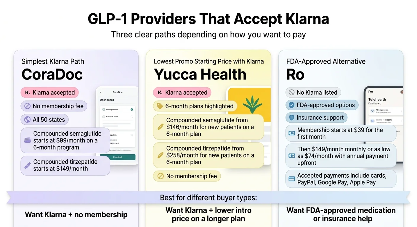 GLP-1 Providers That Accept Klarna: three clear paths — CoraDoc (simplest Klarna path, no membership, from $99/month), Yucca Health (lowest promo starting price with Klarna, 6-month plan), and Ro (FDA-approved alternative without Klarna)