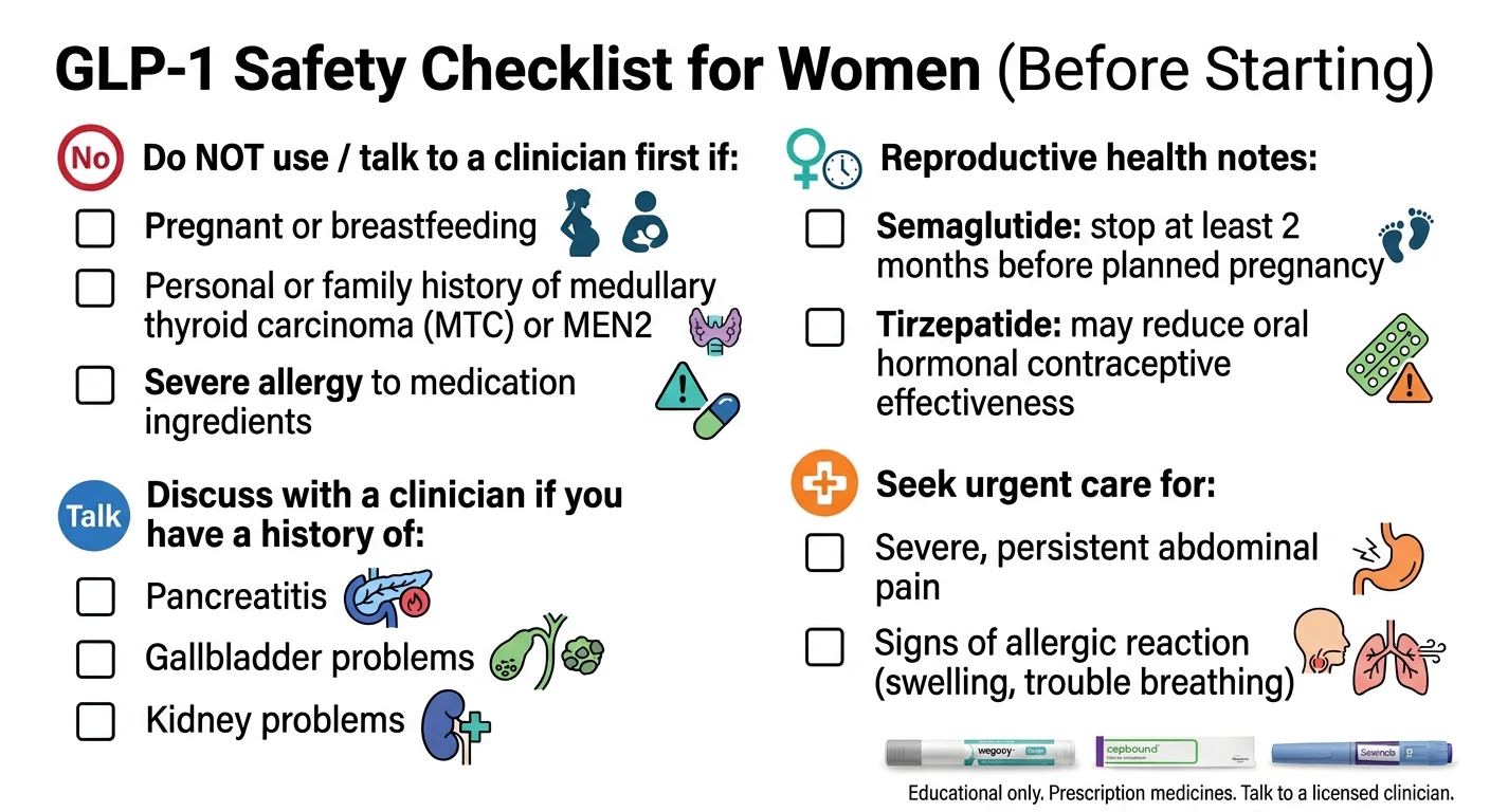 GLP-1 safety checklist for women before starting: do NOT use if pregnant, breastfeeding, or with MTC/MEN2 history; reproductive health notes including semaglutide stop 2 months before planned pregnancy, tirzepatide may reduce oral contraceptive effectiveness; discuss pancreatitis, gallbladder, and kidney problems with clinician; seek urgent care for severe abdominal pain or allergic reactions