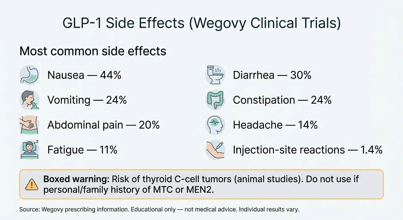 GLP-1 side effects from Wegovy clinical trials - nausea 30-44%, diarrhea ~30%, vomiting ~24%, constipation ~24%, abdominal pain ~20%, headache ~14%, fatigue ~11%