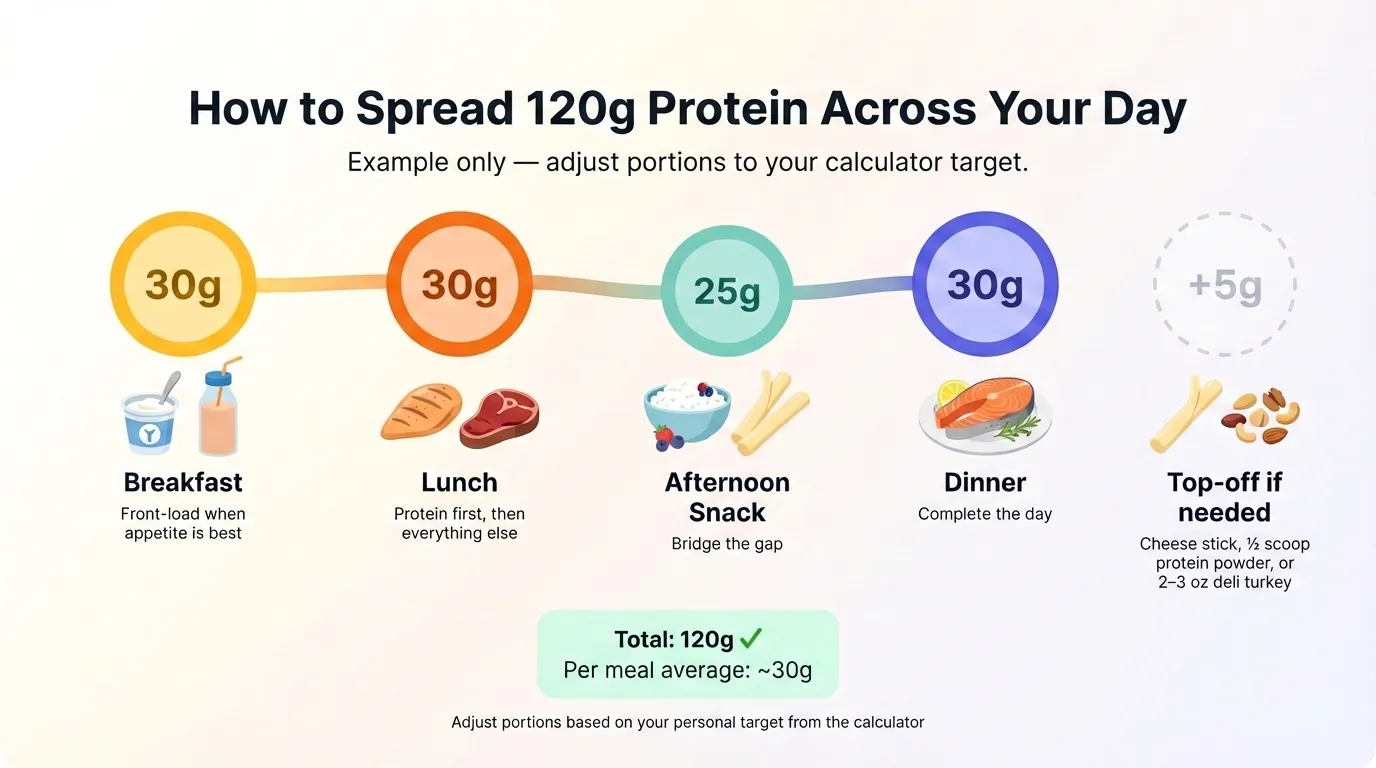 Example of spreading 120g protein across 4 meals plus optional top-off