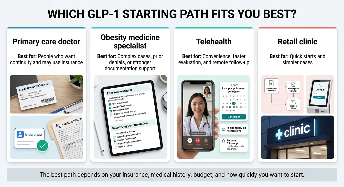 Which GLP-1 starting path fits you best: Primary care doctor for continuity and insurance, obesity medicine specialist for complex cases and prior denials, telehealth for convenience and faster evaluation, retail clinic for quick starts and simple cases. Best path depends on your insurance, medical history, budget, and how quickly you want to start.