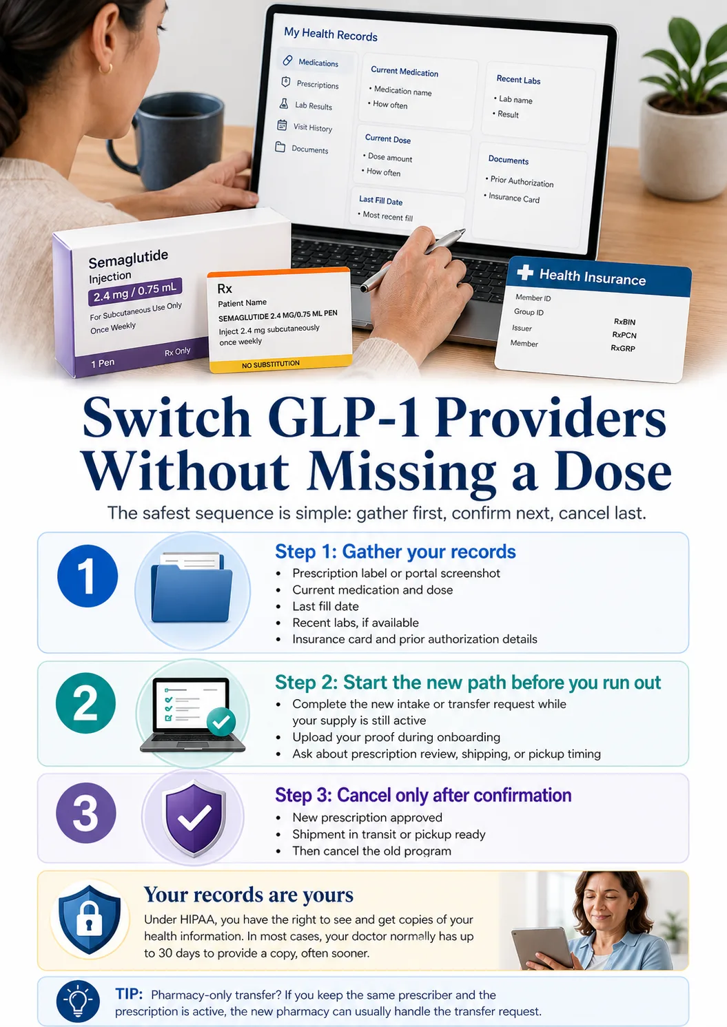 Switch GLP-1 Providers Without Missing a Dose infographic. Top section shows a health records portal on a laptop with a woman reviewing it — the portal displays current medication, current dose, last fill date, recent labs, and documents including prior authorization and insurance card. Also visible: a Semaglutide Injection 2.4 mg/0.75 mL box, a prescription label reading 'inject 2.4 mg subcutaneously once weekly,' and a health insurance card. Main headline: Switch GLP-1 Providers Without Missing a Dose. Subtitle: The safest sequence is simple: gather first, confirm next, cancel last. Step 1: Gather your records — prescription label or portal screenshot, current medication and dose, last fill date, recent labs if available, insurance card and prior authorization details. Step 2: Start the new path before you run out — complete the new intake or transfer request while your supply is still active, upload your proof during onboarding, ask about prescription review, shipping, or pickup timing. Step 3: Cancel only after confirmation — new prescription approved, shipment in transit or pickup ready, then cancel the old program. Shield panel: Your records are yours — Under HIPAA, you have the right to see and get copies of your health information. In most cases, your doctor normally has up to 30 days to provide a copy, often sooner. Tip at bottom: Pharmacy-only transfer? If you keep the same prescriber and the prescription is active, the new pharmacy can usually handle the transfer request.