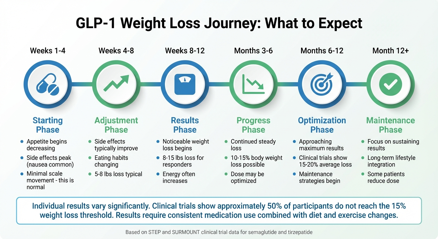 GLP-1 Weight Loss Journey What to Expect timeline infographic showing 6 phases: Weeks 1-4 Starting Phase with appetite decreasing and side effects peaking, Weeks 4-8 Adjustment Phase with side effects improving and 5-8 lbs loss typical, Weeks 8-12 Results Phase with noticeable weight loss 8-15 lbs, Months 3-6 Progress Phase with 10-15% body weight loss possible, Months 6-12 Optimization Phase approaching 15-20% average loss per clinical trials, Month 12+ Maintenance Phase focusing on sustaining results