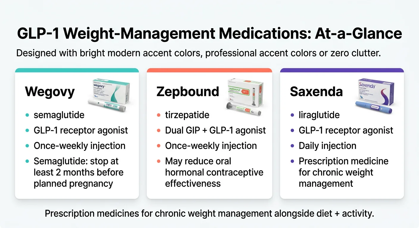 GLP-1 weight-management medications at a glance: Wegovy (semaglutide, once-weekly injection), Zepbound (tirzepatide, dual GIP + GLP-1, once-weekly injection), and Saxenda (liraglutide, daily injection) — prescription medicines for chronic weight management alongside diet and activity