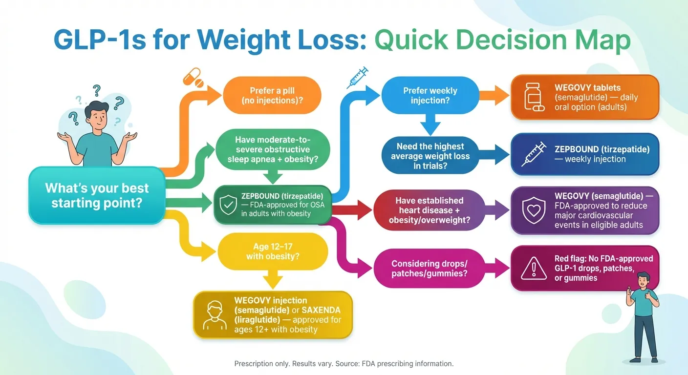 GLP-1s for weight loss decision map comparing Wegovy, Zepbound, and Saxenda by pill vs injection and key conditions