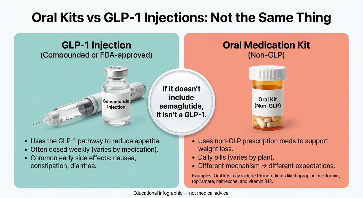 Oral Kits vs GLP-1 Injections comparison infographic showing that oral medication kits do not contain semaglutide and are not GLP-1 medications