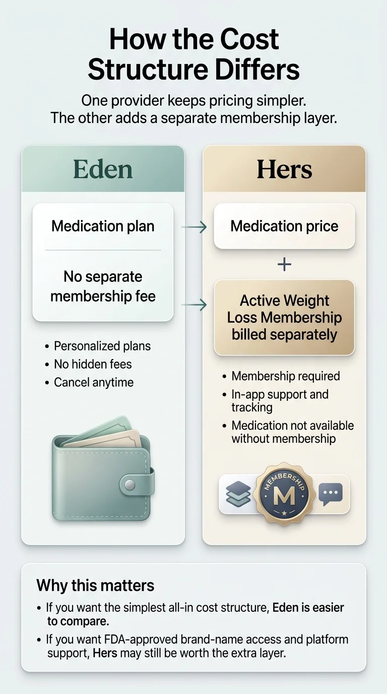 How the cost structure differs between Eden and Hers: Eden has a single medication plan with no separate membership fee (personalized plans, no hidden fees, cancel anytime), while Hers adds a mandatory Active Weight Loss Membership billed separately on top of medication cost.